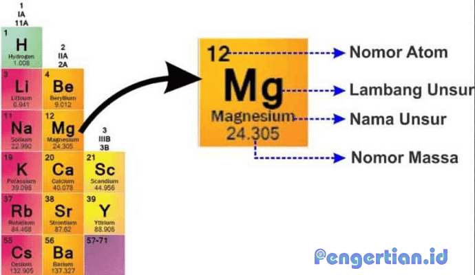 √ [CEK] Tabel Periodik, Pengertian, Unsur, Cara Membaca Tabel Periodik